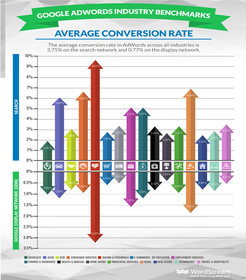 Average Conversion Rates in Google Ads by Industry