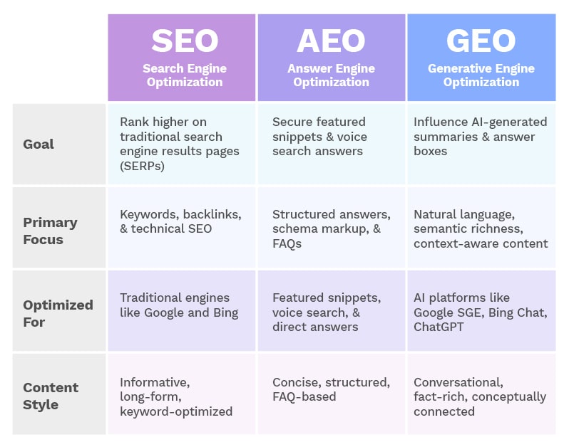What is AI SEO, GEO and AEO in Dubai